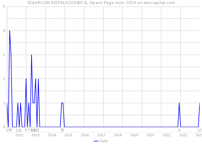 SOLARCOM INSTALACIONES SL (Spain) Page visits 2024 
