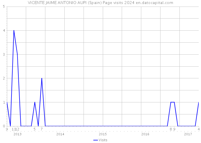 VICENTE JAIME ANTONIO AUPI (Spain) Page visits 2024 