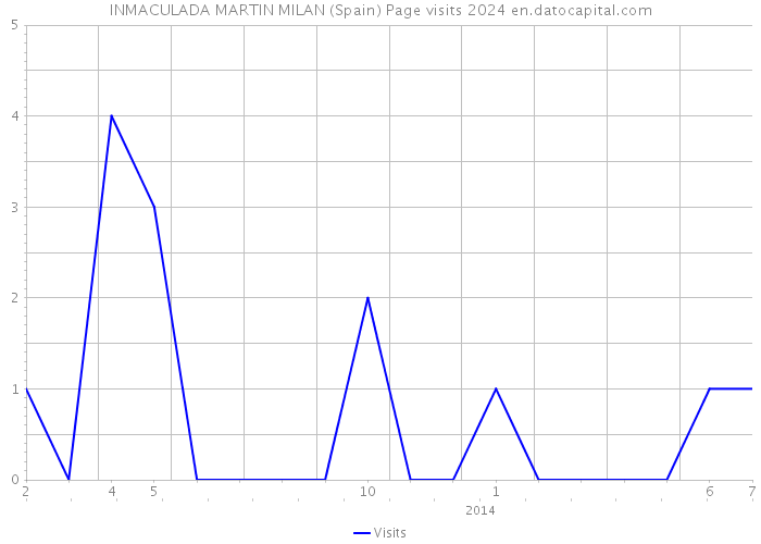 INMACULADA MARTIN MILAN (Spain) Page visits 2024 