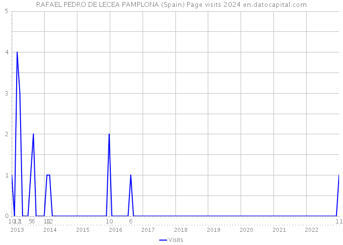 RAFAEL PEDRO DE LECEA PAMPLONA (Spain) Page visits 2024 