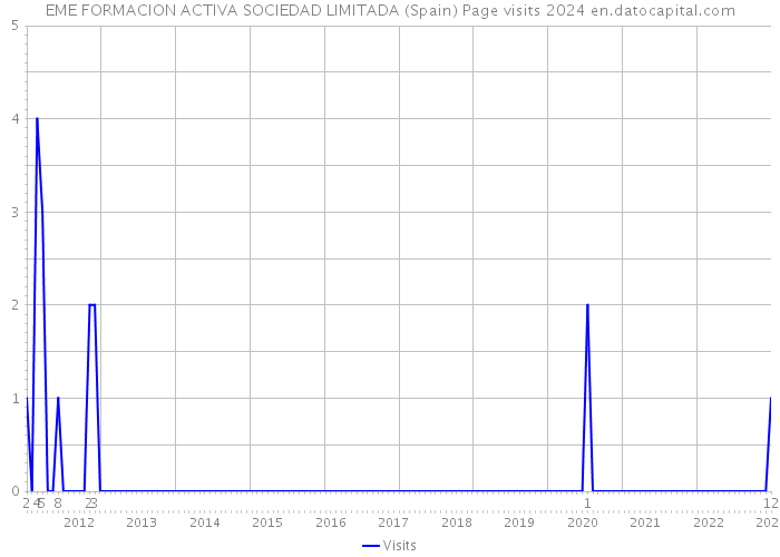EME FORMACION ACTIVA SOCIEDAD LIMITADA (Spain) Page visits 2024 