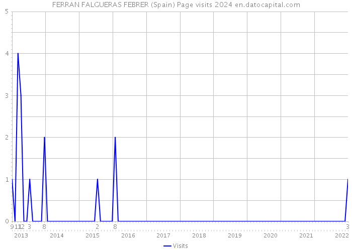 FERRAN FALGUERAS FEBRER (Spain) Page visits 2024 