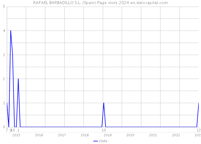 RAFAEL BARBADILLO S.L. (Spain) Page visits 2024 