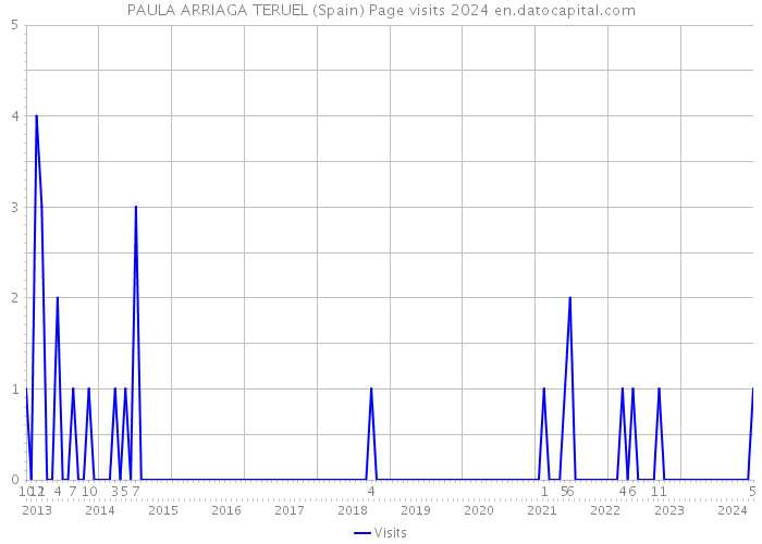 PAULA ARRIAGA TERUEL (Spain) Page visits 2024 