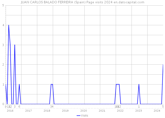 JUAN CARLOS BALADO FERREIRA (Spain) Page visits 2024 
