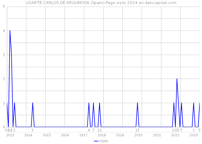 UGARTE CARLOS DE ARGUMOSA (Spain) Page visits 2024 