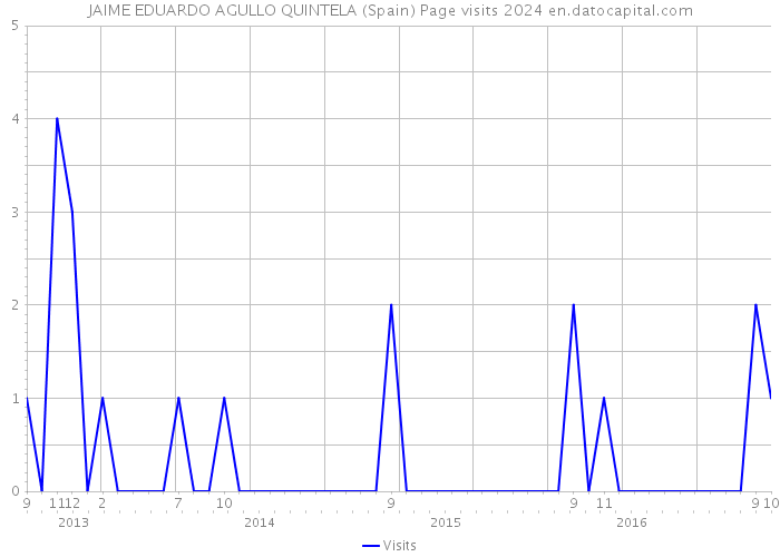 JAIME EDUARDO AGULLO QUINTELA (Spain) Page visits 2024 