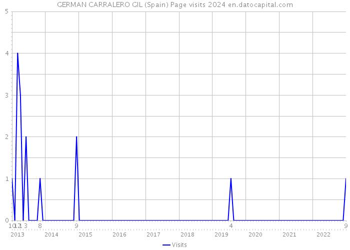 GERMAN CARRALERO GIL (Spain) Page visits 2024 