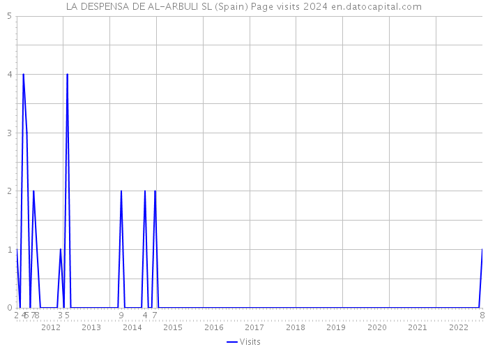 LA DESPENSA DE AL-ARBULI SL (Spain) Page visits 2024 
