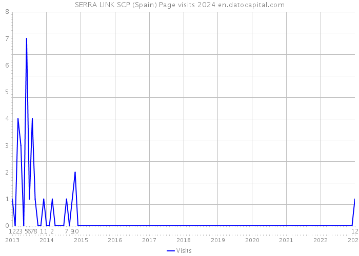 SERRA LINK SCP (Spain) Page visits 2024 