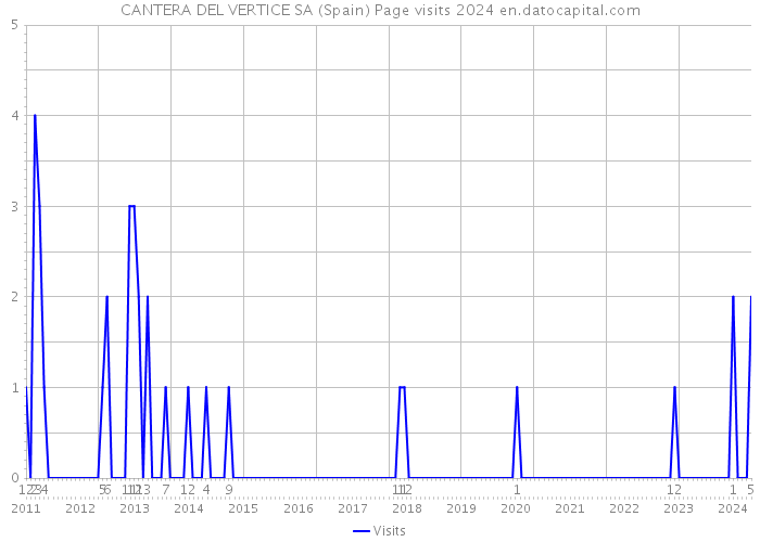 CANTERA DEL VERTICE SA (Spain) Page visits 2024 