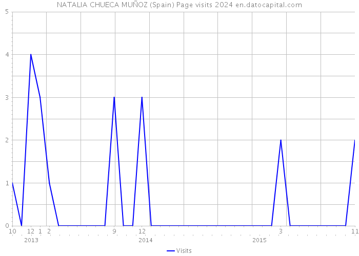 NATALIA CHUECA MUÑOZ (Spain) Page visits 2024 