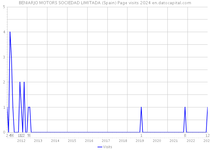 BENIARJO MOTORS SOCIEDAD LIMITADA (Spain) Page visits 2024 