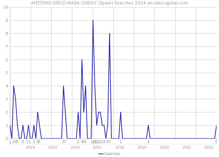 ANTONIO DIEGO MASA GODOY (Spain) Searches 2024 