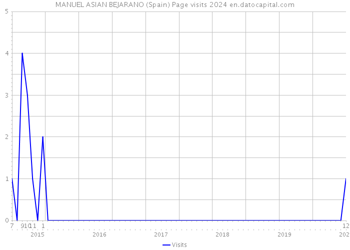 MANUEL ASIAN BEJARANO (Spain) Page visits 2024 