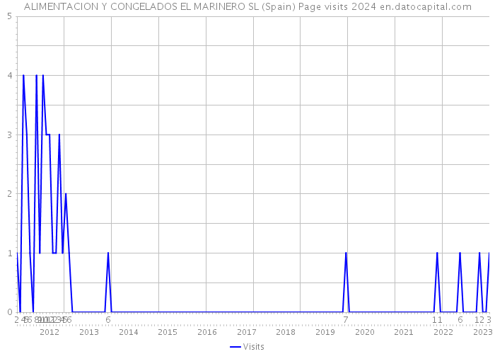 ALIMENTACION Y CONGELADOS EL MARINERO SL (Spain) Page visits 2024 