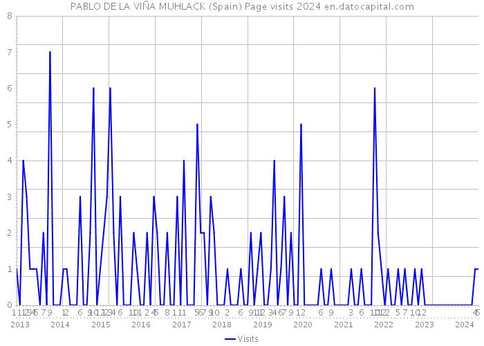 PABLO DE LA VIÑA MUHLACK (Spain) Page visits 2024 