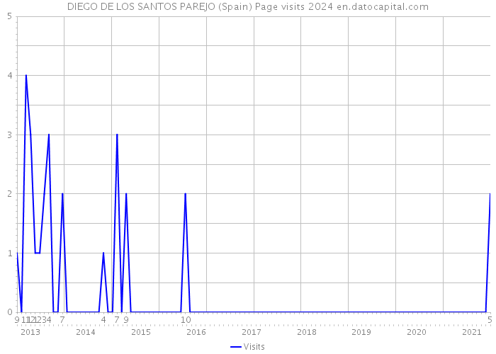 DIEGO DE LOS SANTOS PAREJO (Spain) Page visits 2024 