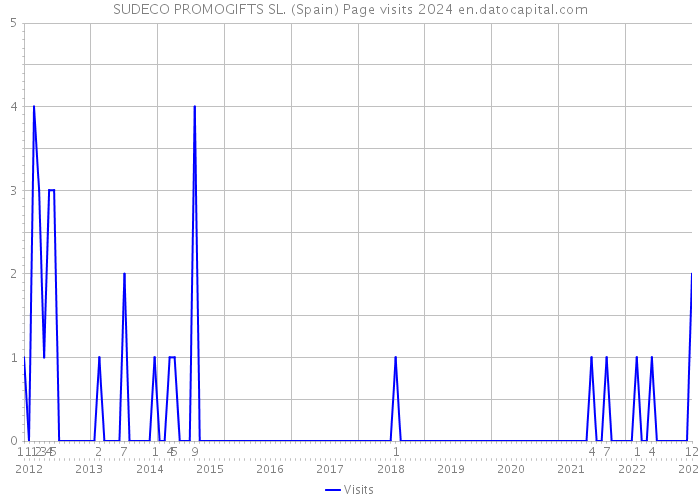 SUDECO PROMOGIFTS SL. (Spain) Page visits 2024 