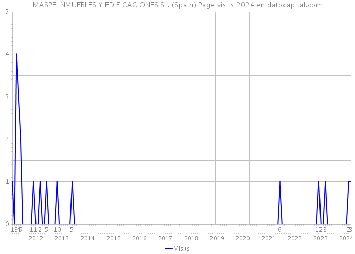 MASPE INMUEBLES Y EDIFICACIONES SL. (Spain) Page visits 2024 