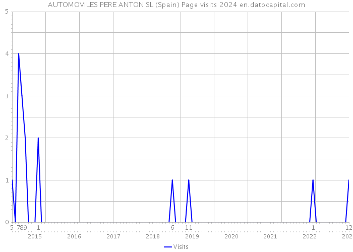 AUTOMOVILES PERE ANTON SL (Spain) Page visits 2024 