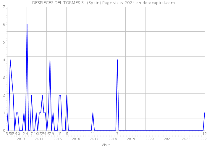 DESPIECES DEL TORMES SL (Spain) Page visits 2024 