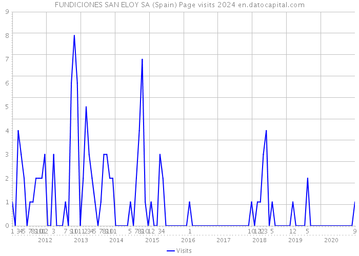 FUNDICIONES SAN ELOY SA (Spain) Page visits 2024 