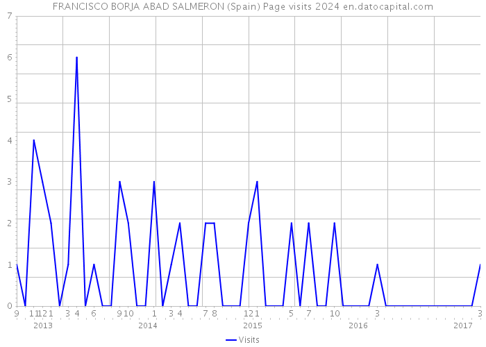 FRANCISCO BORJA ABAD SALMERON (Spain) Page visits 2024 