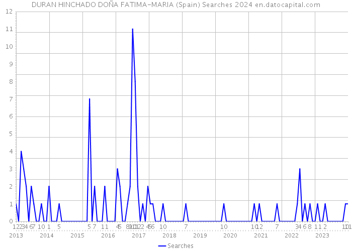 DURAN HINCHADO DOÑA FATIMA-MARIA (Spain) Searches 2024 