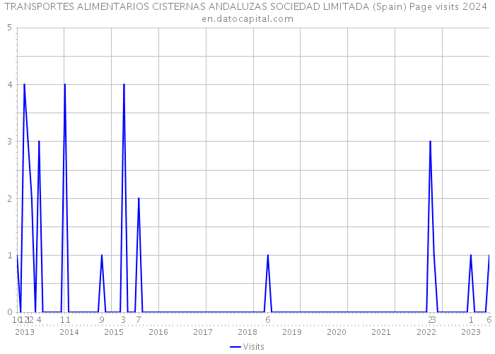 TRANSPORTES ALIMENTARIOS CISTERNAS ANDALUZAS SOCIEDAD LIMITADA (Spain) Page visits 2024 