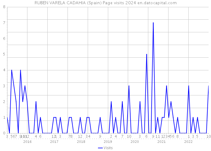 RUBEN VARELA CADAHIA (Spain) Page visits 2024 