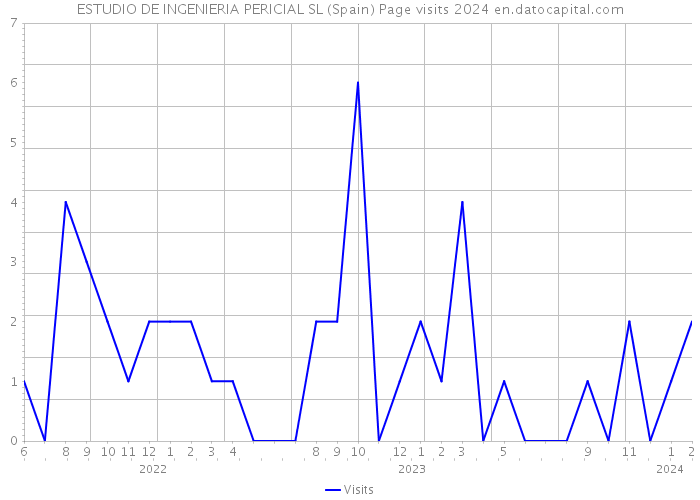 ESTUDIO DE INGENIERIA PERICIAL SL (Spain) Page visits 2024 