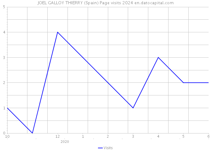 JOEL GALLOY THIERRY (Spain) Page visits 2024 