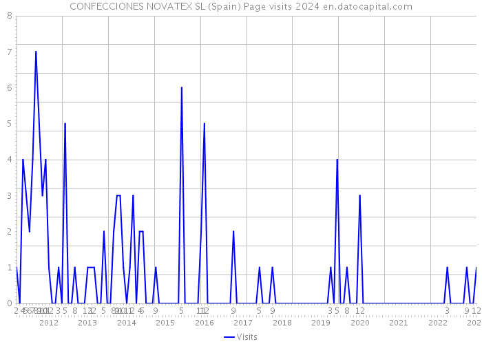 CONFECCIONES NOVATEX SL (Spain) Page visits 2024 