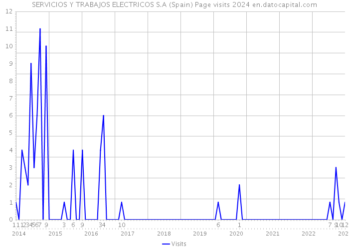 SERVICIOS Y TRABAJOS ELECTRICOS S.A (Spain) Page visits 2024 