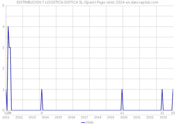 DISTRIBUCION Y LOGISTICA DISTICA SL (Spain) Page visits 2024 