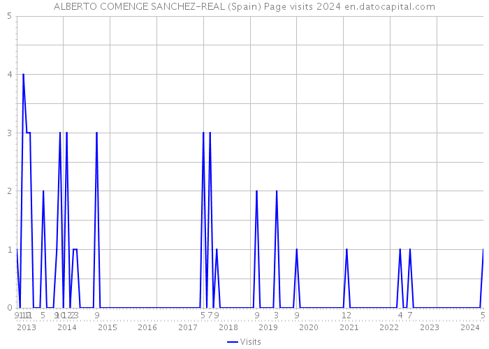 ALBERTO COMENGE SANCHEZ-REAL (Spain) Page visits 2024 