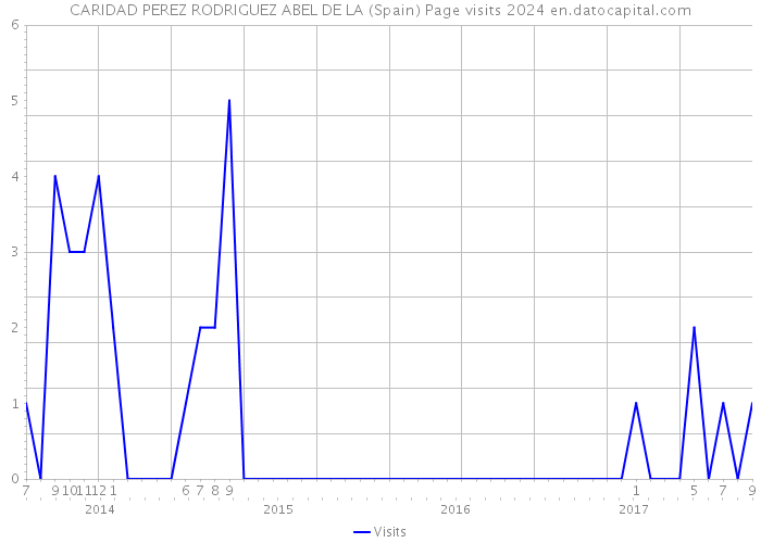 CARIDAD PEREZ RODRIGUEZ ABEL DE LA (Spain) Page visits 2024 