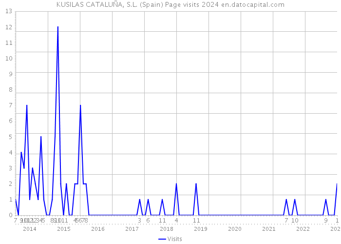 KUSILAS CATALUÑA, S.L. (Spain) Page visits 2024 