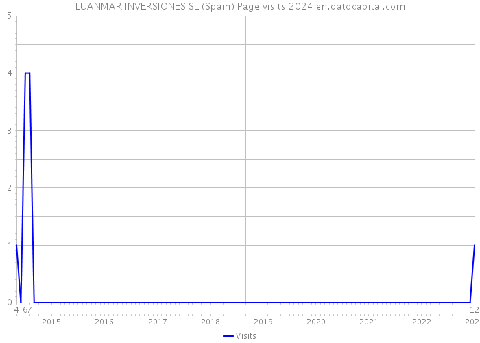 LUANMAR INVERSIONES SL (Spain) Page visits 2024 