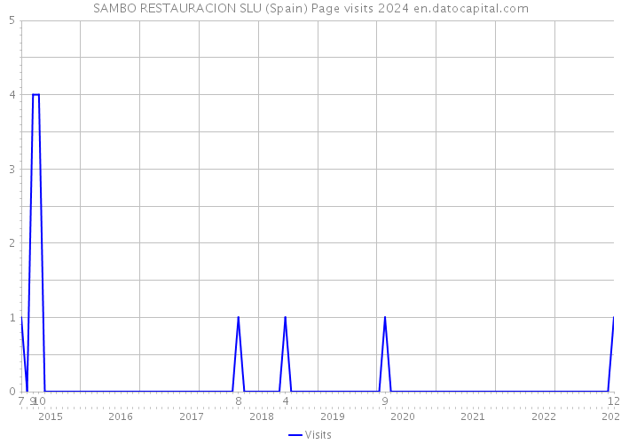 SAMBO RESTAURACION SLU (Spain) Page visits 2024 