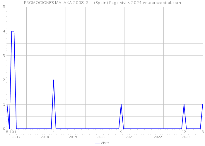 PROMOCIONES MALAKA 2008, S.L. (Spain) Page visits 2024 