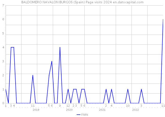 BALDOMERO NAVALON BURGOS (Spain) Page visits 2024 