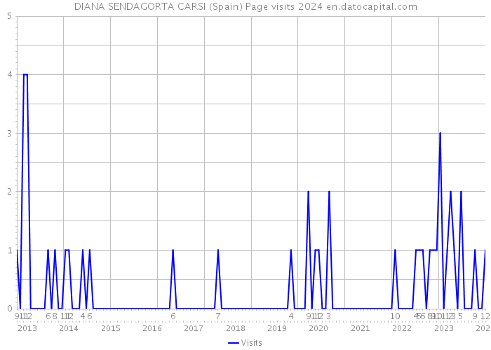 DIANA SENDAGORTA CARSI (Spain) Page visits 2024 