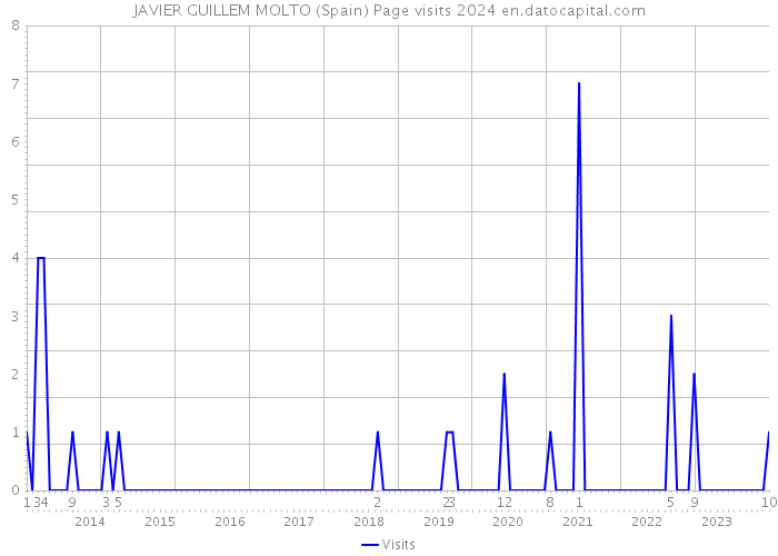 JAVIER GUILLEM MOLTO (Spain) Page visits 2024 