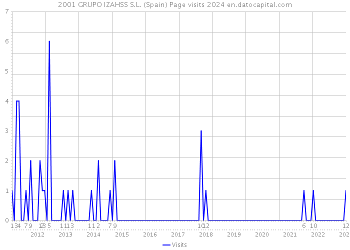 2001 GRUPO IZAHSS S.L. (Spain) Page visits 2024 