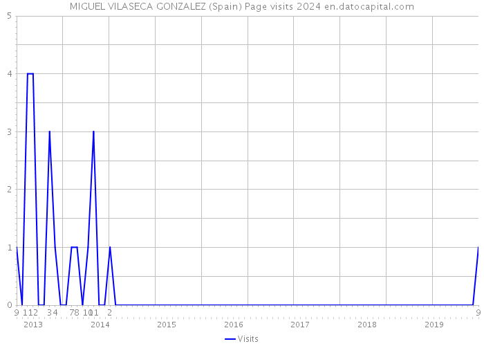 MIGUEL VILASECA GONZALEZ (Spain) Page visits 2024 