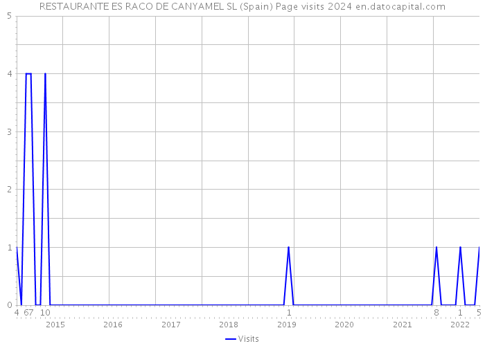 RESTAURANTE ES RACO DE CANYAMEL SL (Spain) Page visits 2024 