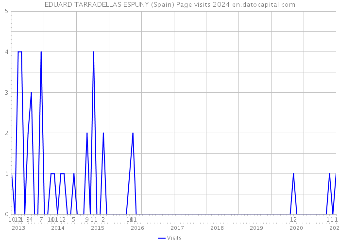 EDUARD TARRADELLAS ESPUNY (Spain) Page visits 2024 
