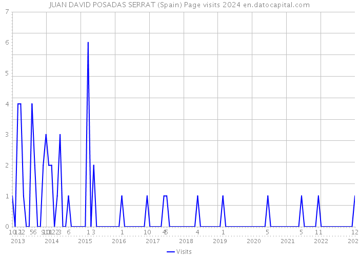 JUAN DAVID POSADAS SERRAT (Spain) Page visits 2024 
